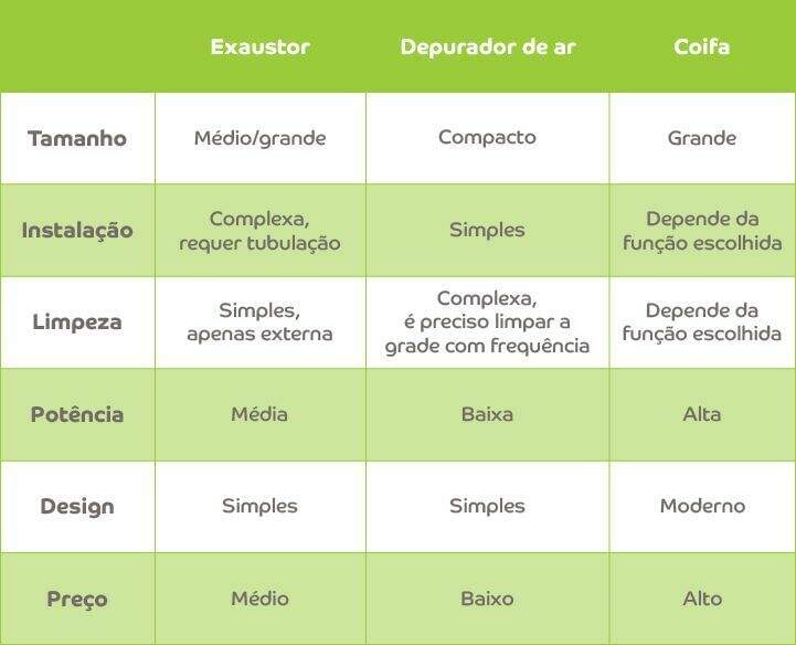 Como escolher exaustor ou coifa para cozinha? Confira dicas essenciais